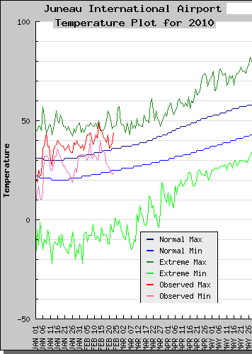 pajntempsYear-cropped Juneau temperature plot for Jan-Feb 2010